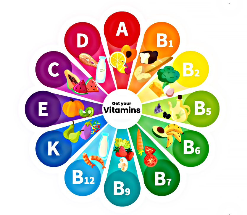 кольорова діаграма у вигляді квітки, де зображені вітаміни, та продукти, в яких вони містяться