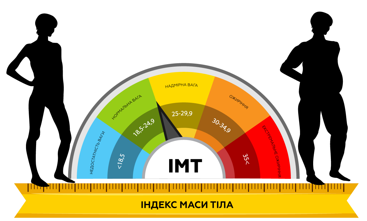 індекс маси тіла людини зображення у шкалі