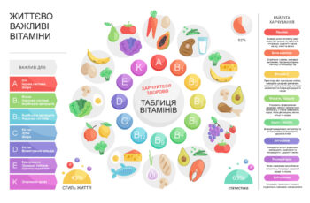 таблиця користі різних вітамінів для організму