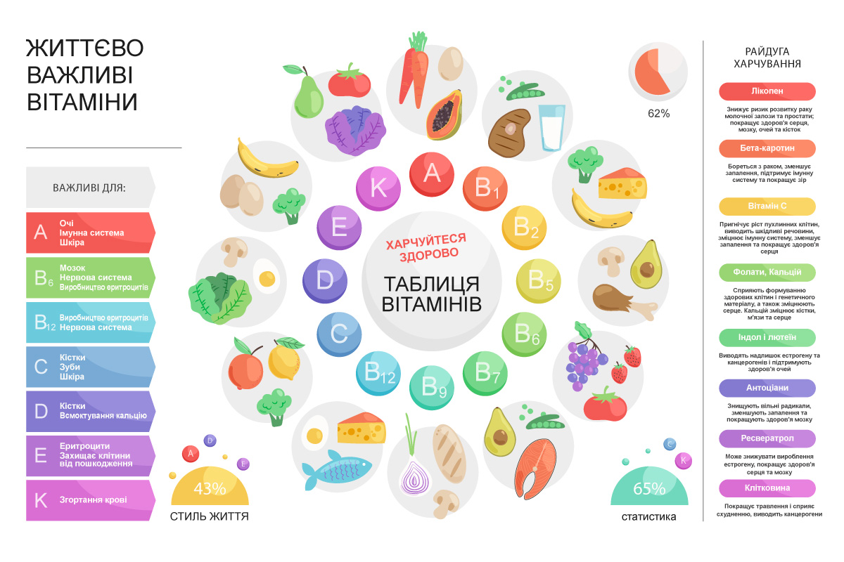 таблиця користі різних вітамінів для організму