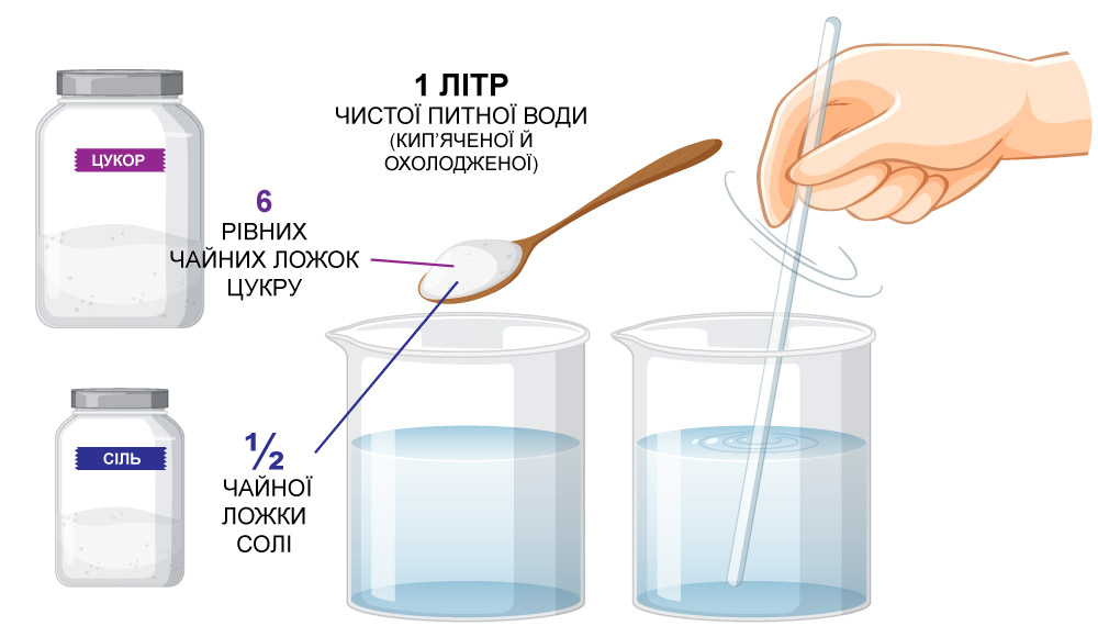 схема-інструкція зі створення розчину для поновлення водного балансу
