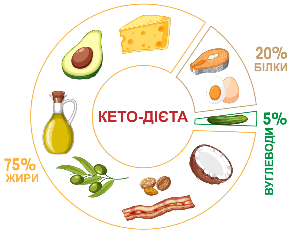 схема кето-дієти